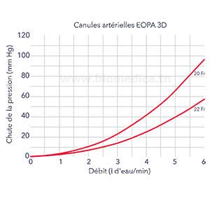 Canule artérielle EOPA 3D
